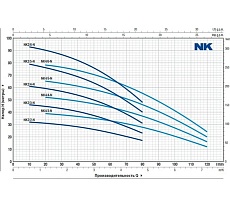 Насос Pedrollo NKm 2/3-GE-N 48SN2115A1
