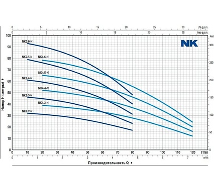 Насос Pedrollo NKm 2/3-GE-N 48SN2115A1