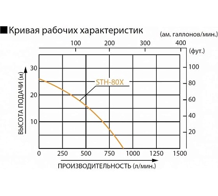 Мотопомпа для средне-загрязненной воды Koshin STH-80x00513184 100513184