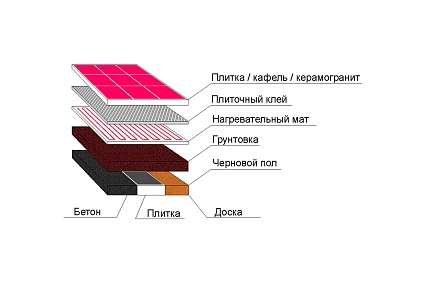 Комплект теплого пола Nexans MILLIMAT/150 1200W