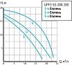 Циркуляционный насос UNIPUMP UPF3 50-200 280 57427
