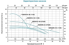 Дренажный насос LEO QDX 15-10-0,75A 994