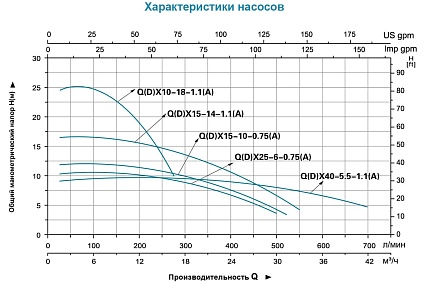 Дренажный насос LEO QDX 15-10-0,75A 994