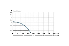 Фекальный насос Maxpump CUTLIFT 1100 2000043260018