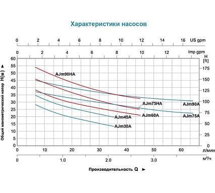 Насосная станция LEO AJm 75 A5 1045