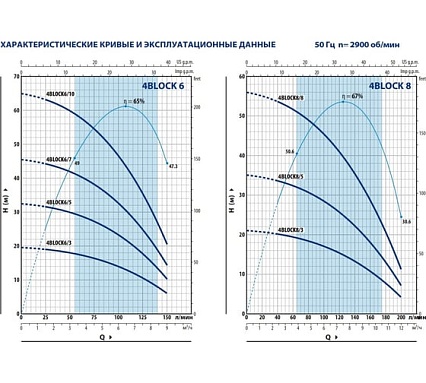 Насос Pedrollo 4BLOСKm 8/5 49M42805LA1