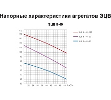 Насос ESQ ЭЦВ 8-40-120 02.06.215077