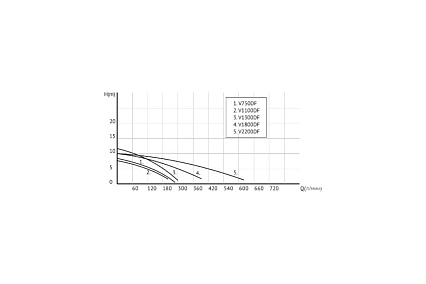 Фекальный насос UNIPUMP FEKACUT V750DF 79473