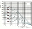 Скважинный насос Greenpump 4 SP 5,8-2,2(1,5kW) 220V, кабель 20 м 45822015