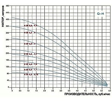 Скважинный насос Greenpump 4 SP 5,8-2,2(1,5kW) 220V, кабель 20 м 45822015