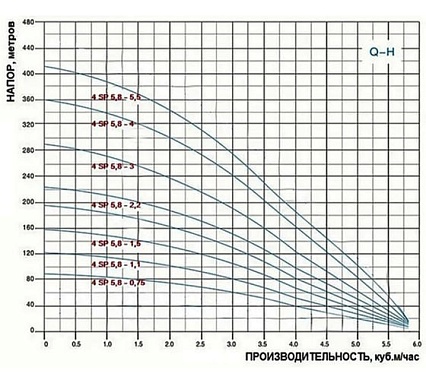 Скважинный насос Greenpump 4 SP 5,8-2,2(1,5kW) 220V, кабель 20 м 45822015