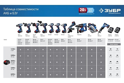 Зарядное устройство для Li-Ion АКБ Зубр Профессионал 20В, 6А, тип T7 RT7-20-6