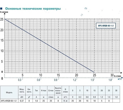Насосная станция AquamotoR APS ARQB 60-1-2 AR152016