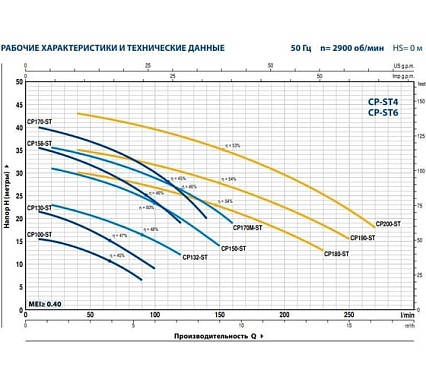 Насос Pedrollo CP 150 -ST4 44CP150IA
