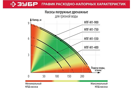 Дренажный насос Зубр 400 Вт для грязной воды НПГ-М1-400