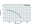 Глубинный насос Trotec TDP5500E 4610000210