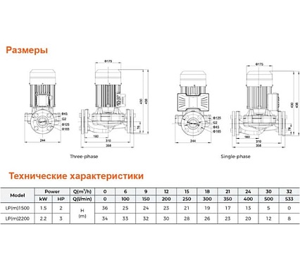 Циркуляционный насос LEO LP 2200, 2.2 кВт, 380В, Qmax. 32 m3h, Hmax 34 m 898