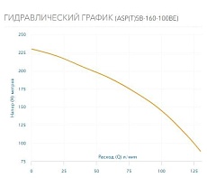 Скважинный насос AQUARIO ASP(T)5B-160-100BE 3516