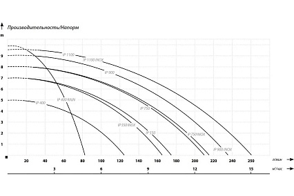 Фекальный насос IBO IP 900 2000008690010