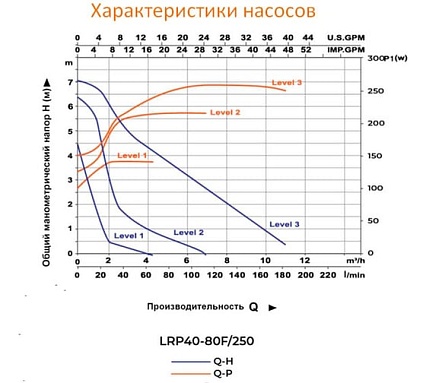 Циркуляционный насос LEO LRP 40-80F/250, 160/245/270 Вт, 220В, Q 65/113/183 лмин, Hmax 5,4/6,7/7,3 m 1108