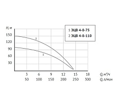 Насос UNIPUMP ЭЦВ 4-8-75 61253