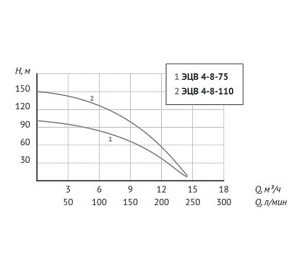 Насос UNIPUMP ЭЦВ 4-8-75 61253