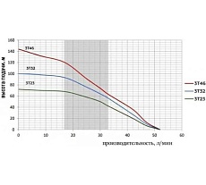Скважинный насос Omnigena 3T-23 00000693