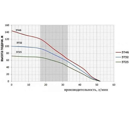 Скважинный насос Omnigena 3T-23 00000693