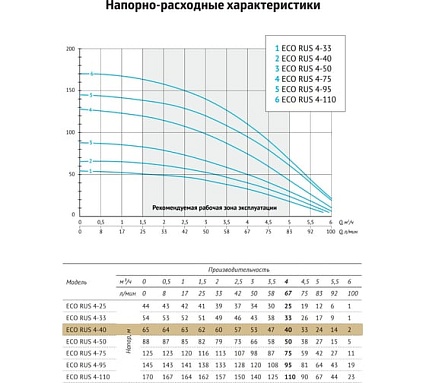 Погружной скважинный насос UNIPUMP ECO RUS 4-40 (0,9 кВт, 40 м) 34523