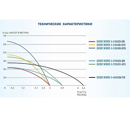 Скважинный насос A&P Good Work 3-4800/20-7/3 14808 AP01C06