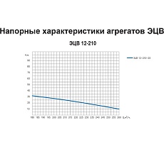 Насос ESQ ЭЦВ 12-210-25 02.06.000180