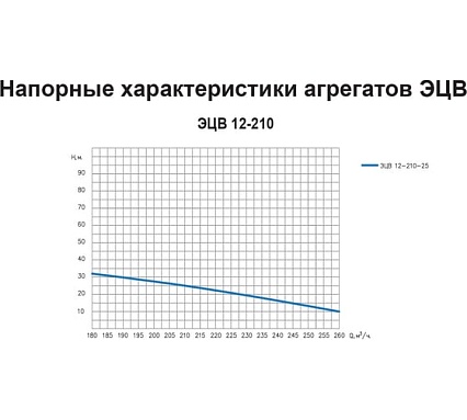 Насос ESQ ЭЦВ 12-210-25 02.06.000180