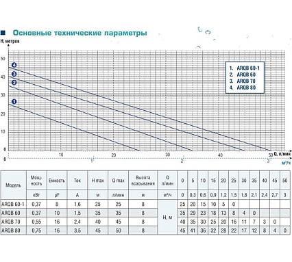 Вихревой насос AquamotoR ARQB 60-1 AR152002