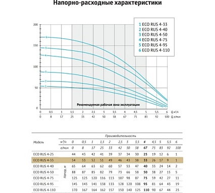 Погружной скважинный насос UNIPUMP ECO RUS 4-33 (0,75 кВт, 1 м) 91639