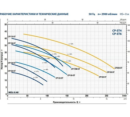 Насос Pedrollo CP 158-ST6 44CP158I16A