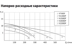 Фекальный насос UNIPUMP FEKACUT V1300DF 90433