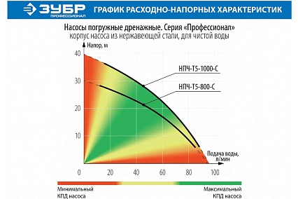 Погружной дренажный насос для чистой воды Зубр ПРОФЕССИОНАЛ НПЧ-Т5-1000-С