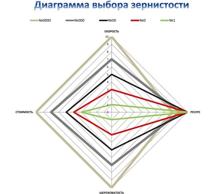 Фреза алмазная Кристалл №0 для мозаично-шлифовальных машин СО, 6 сегментов 31110