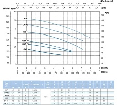 Насос SAER CM 1C 400V 100548165