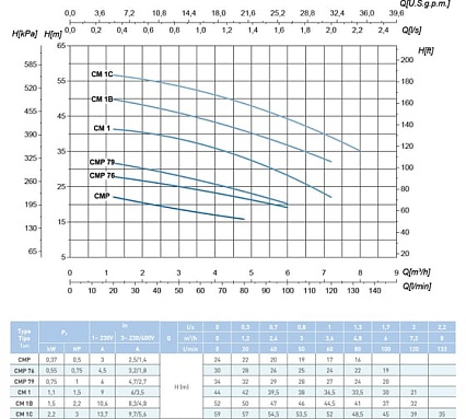 Насос SAER CM 1C 400V 100548165