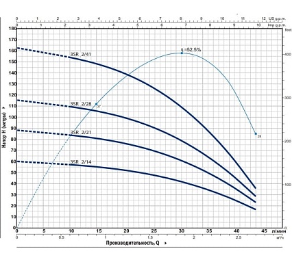 Насос Pedrollo 3SR 2m/41 4930241PLA1