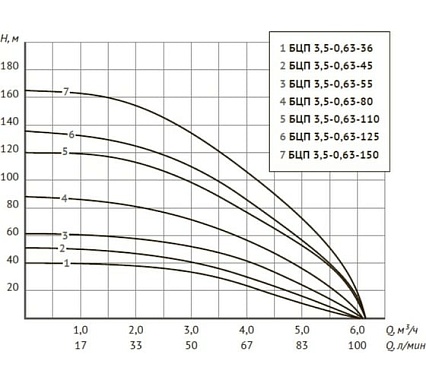 Погружной центробежный электронасос UNIPUMP БЦП 3,5-0,63-80 1100 Вт, 45 м 53129