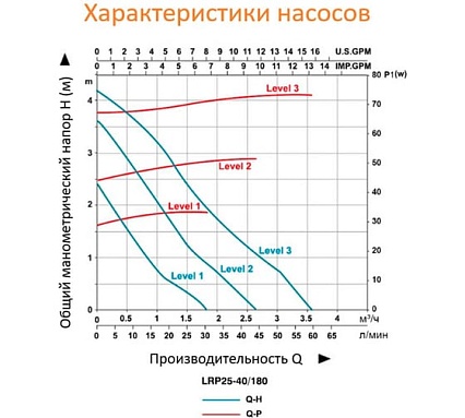 Циркуляционный насос LEO LRP 25-40/180, 34/54/74 Вт, 220В, Q 30/42/55 m3h, лмин 2.3/3.3/4 м 1085