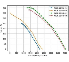 Вентилятор крышный Waer WDK 56/40-4D