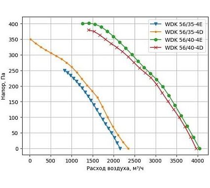 Вентилятор крышный Waer WDK 56/40-4D