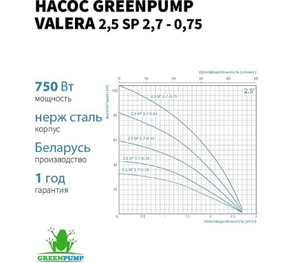 Насос Greenpump 2,5 SP 2,7 - 0,75, . 220V, скважинный, кабель 50 метров 25270075