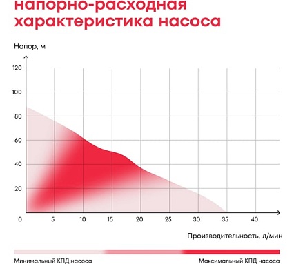 Насос скважинный винтовой Boxbot 370Вт, 83 м, 1800 л/ч, кабель 20 м DWS-3783 903268.DWS-3783-2
