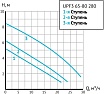 Циркуляционный насос UNIPUMP UPF3 65-80 280 80976