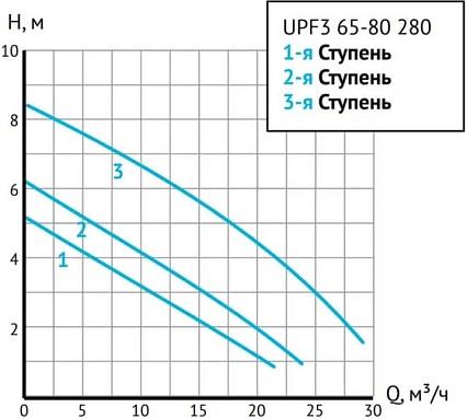 Циркуляционный насос UNIPUMP UPF3 65-80 280 80976