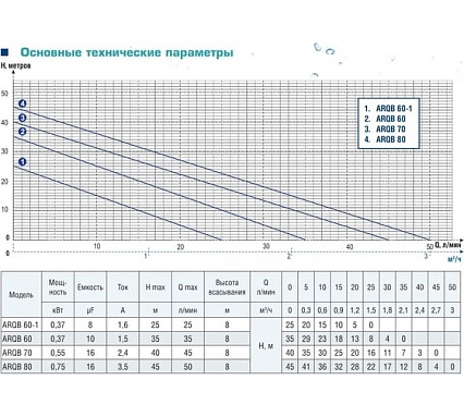 Вихревой насос AquamotoR ARQB 80 AR152004